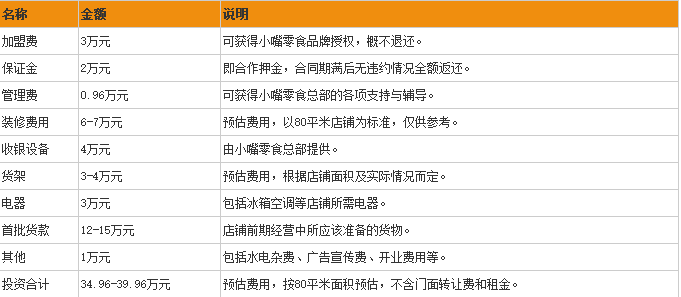 小嘴零食加盟多少钱