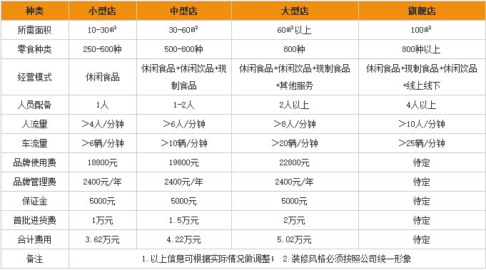味优特加盟多少钱