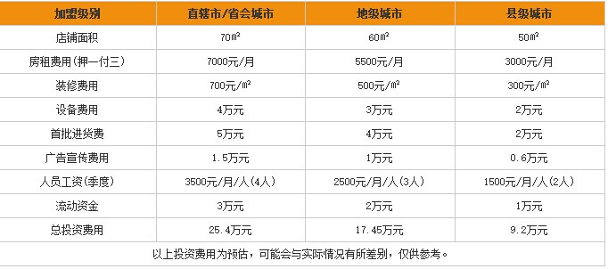 喜福多加盟多少钱