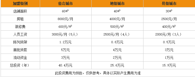 小口大口加盟多少钱