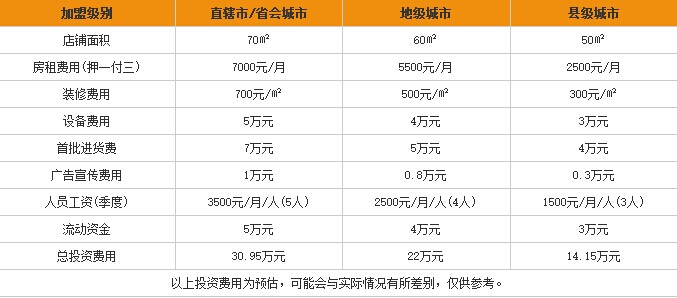开个吧师零食店多少钱