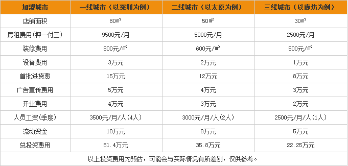 零食驿站加盟多少钱