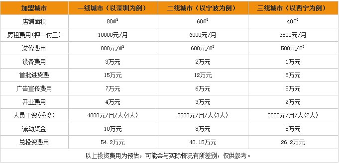 优壹家加盟多少钱