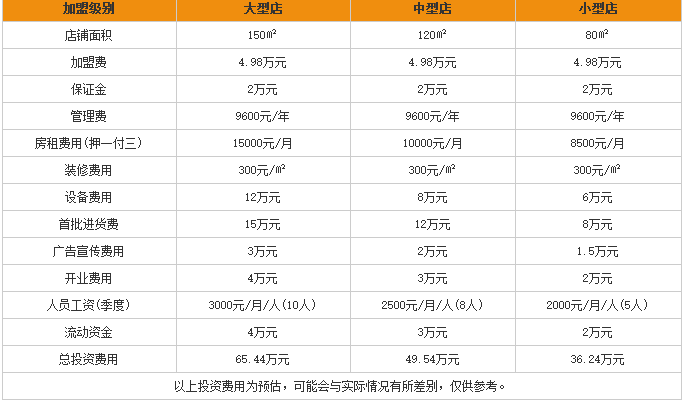 零食满屋加盟多少钱