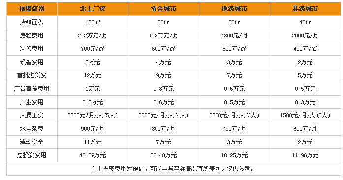 糖朝世家加盟费多少