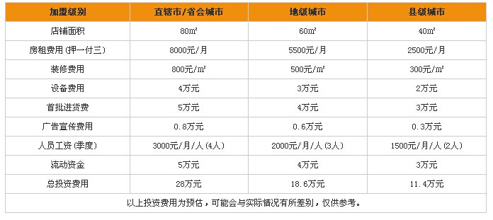 啵啵嘴零食加盟要多少钱