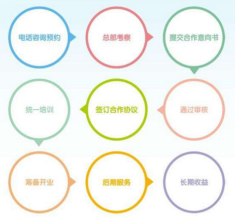 原味栗屋加盟流程有哪些